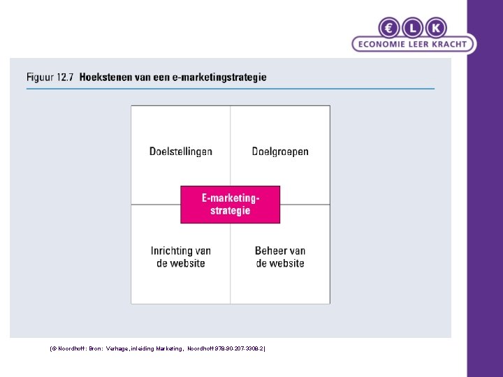 (© Noordhoff: Bron: Verhage, inleiding Marketing, Noordhoff 978 -90 -207 -3308 -2) 