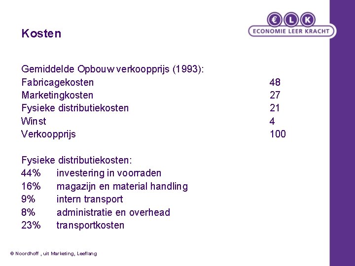 Kosten Gemiddelde Opbouw verkoopprijs (1993): Fabricagekosten Marketingkosten Fysieke distributiekosten Winst Verkoopprijs Fysieke distributiekosten: 44%