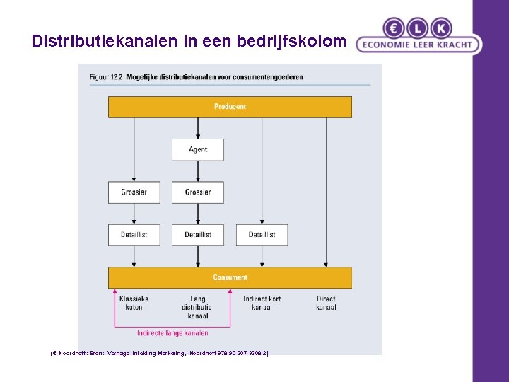 Distributiekanalen in een bedrijfskolom (© Noordhoff: Bron: Verhage, inleiding Marketing, Noordhoff 978 -90 -207