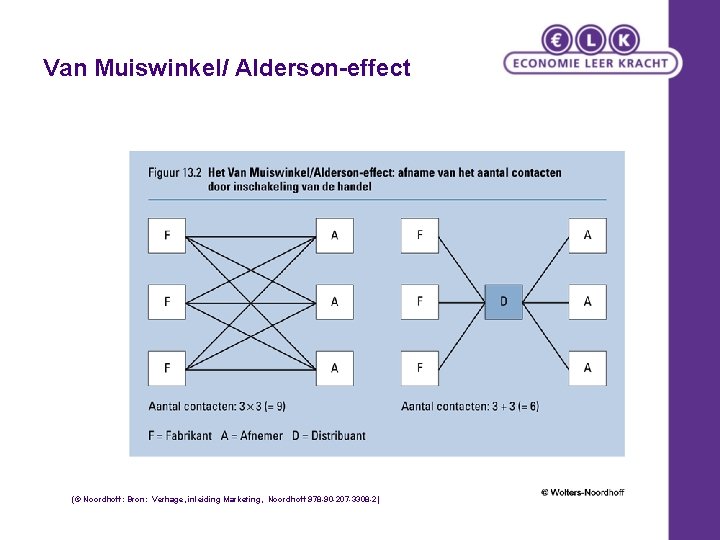 Van Muiswinkel/ Alderson-effect (© Noordhoff: Bron: Verhage, inleiding Marketing, Noordhoff 978 -90 -207 -3308