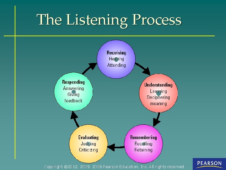 The Listening Process Copyright © 2012, 2009, 2006 Pearson Education, Inc. All rights reserved.
