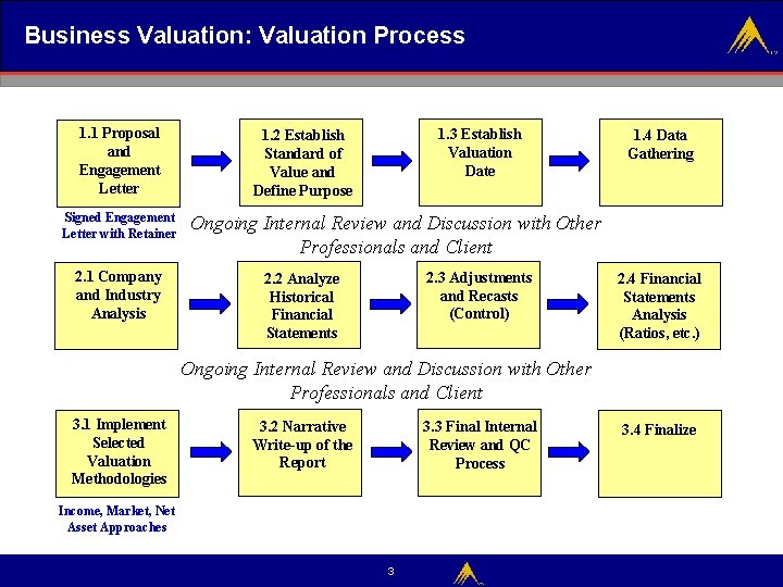 Business Valuation: Valuation Process 1. 1 Proposal and Engagement Letter Signed Engagement Letter with
