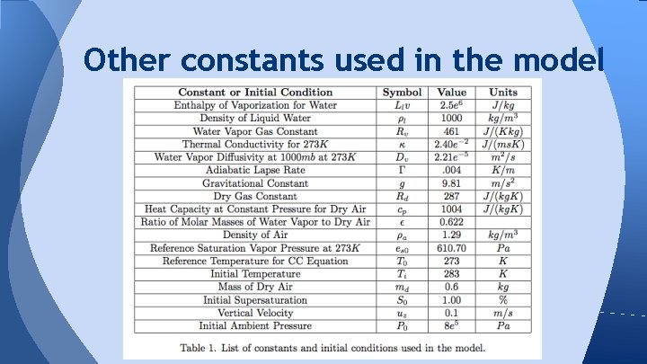 Other constants used in the model 