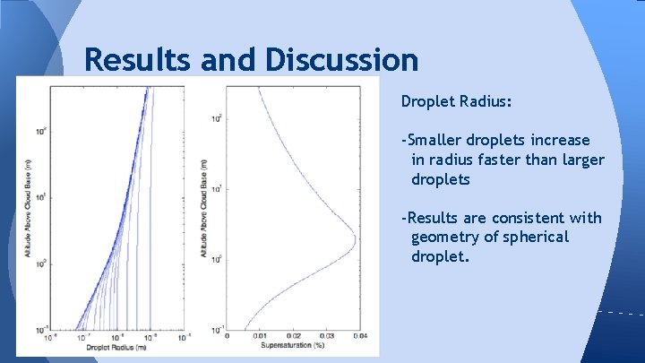 Results and Discussion Droplet Radius: -Smaller droplets increase in radius faster than larger droplets