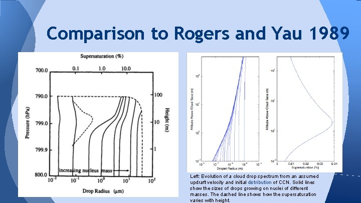 Comparison to Rogers and Yau 1989 Left: Evolution of a cloud drop spectrum from