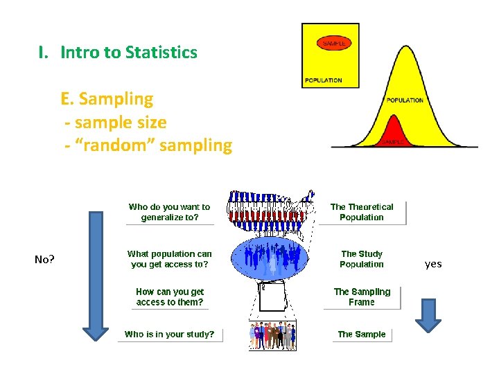 I. Intro to Statistics E. Sampling - sample size - “random” sampling No? yes