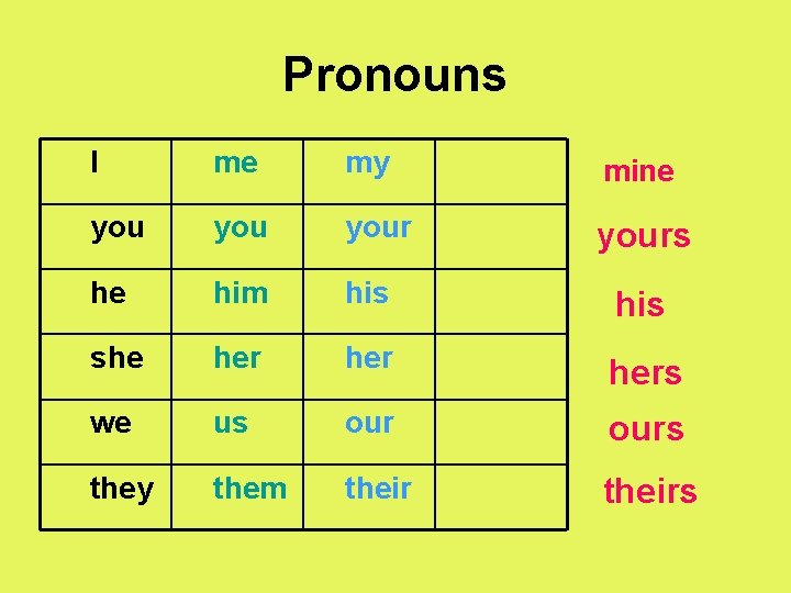 Pronouns I me my mine you yours he him his she her hers we