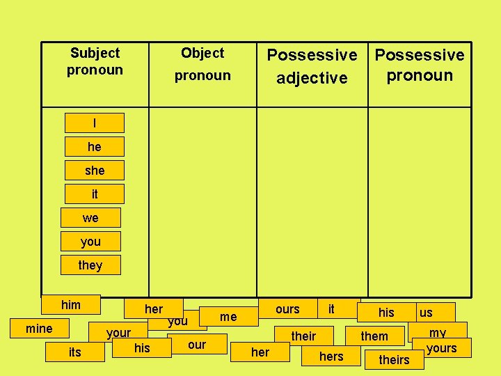 Subject pronoun Object pronoun Possessive pronoun adjective I he she it we you they