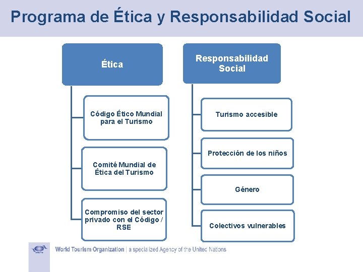Programa de Ética y Responsabilidad Social Ética Código Ético Mundial para el Turismo Responsabilidad