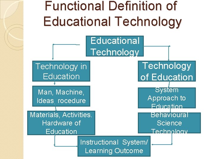 Functional Definition of Educational Technology in Education Technology of Education Man, Machine, Ideas, rocedure