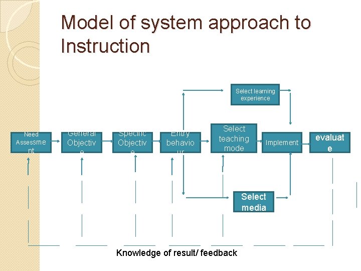 Model of system approach to Instruction Select learning experience Need Assessme nt General Objectiv