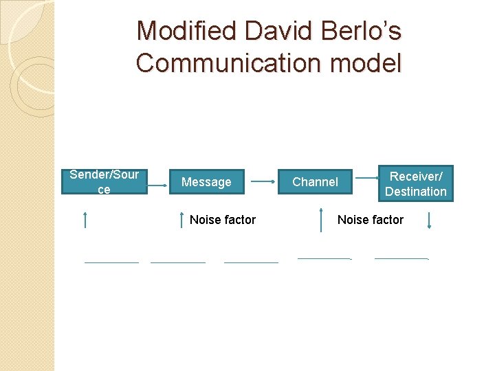 Modified David Berlo’s Communication model Sender/Sour ce Message Noise factor Channel Receiver/ Destination Noise