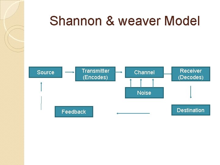 Shannon & weaver Model Source Transmitter (Encodes) Channel Receiver (Decodes) Noise Feedback Destination 