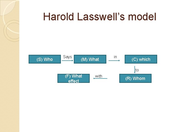 Harold Lasswell’s model (S) Who Says (M) What in (C) which to (F) What