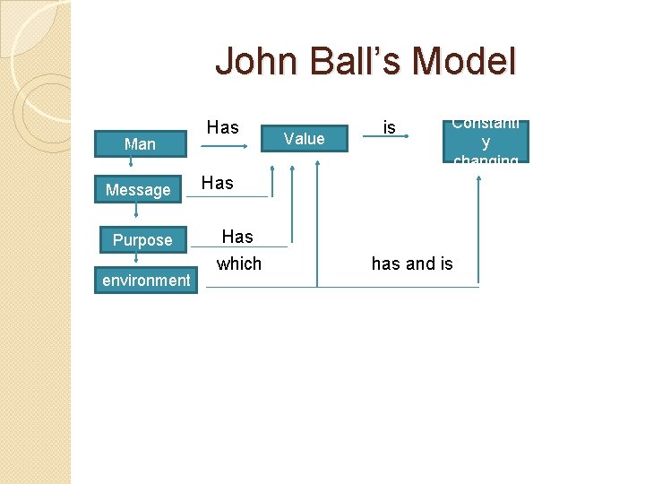 John Ball’s Model Man Message Purpose environment Has Value is Constantl y changing Has