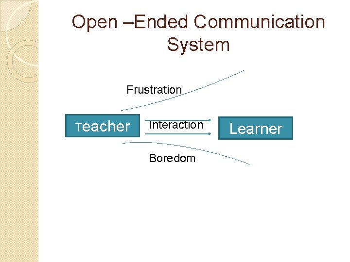 Open –Ended Communication System Frustration Teacher Interaction Boredom Learner 