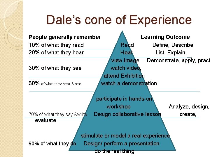 Dale’s cone of Experience People generally remember 10% of what they read 20% of