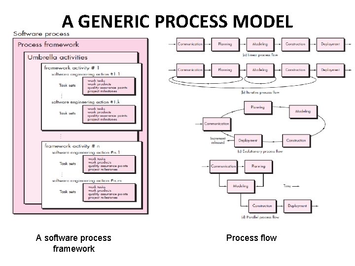 A GENERIC PROCESS MODEL A software process framework Process flow 