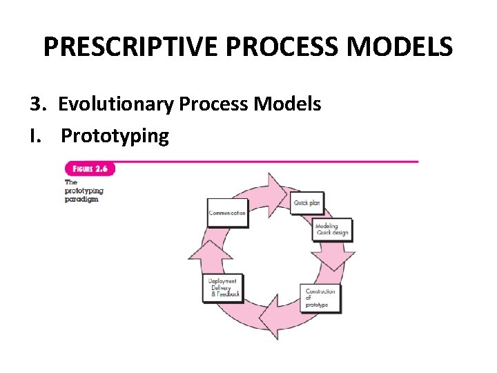 PRESCRIPTIVE PROCESS MODELS 3. Evolutionary Process Models I. Prototyping 
