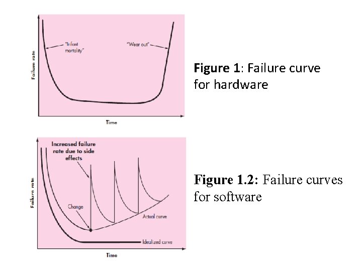 Figure 1: Failure curve for hardware Figure 1. 2: Failure curves for software 