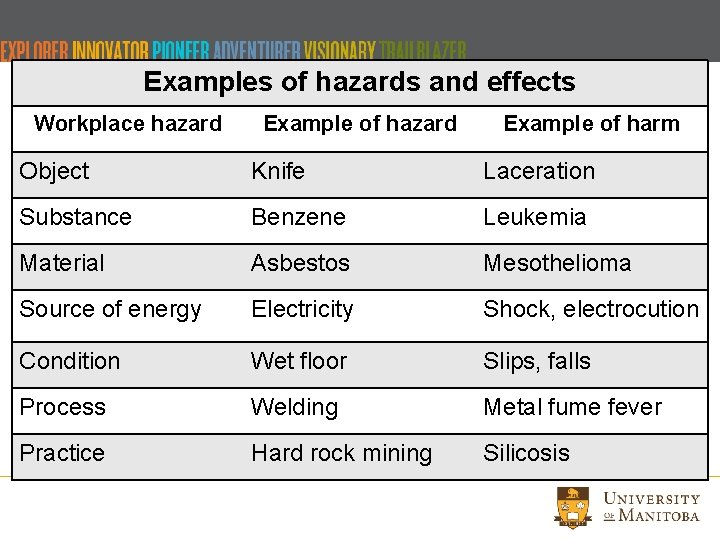 Examples of hazards and effects Workplace hazard Example of harm Object Knife Laceration Substance