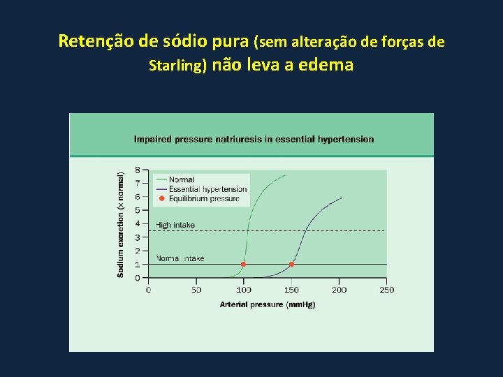 Retenção de sódio pura (sem alteração de forças de Starling) não leva a edema