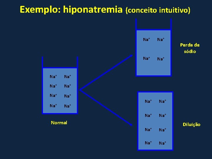 Exemplo: hiponatremia (conceito intuitivo) Na+ Na+ Na+ Na+ Na+ Normal Perda de sódio Diluição