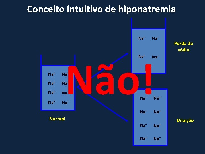 Conceito intuitivo de hiponatremia Na+ Não! Na+ Na+ Na+ Perda de sódio Na+ Na+