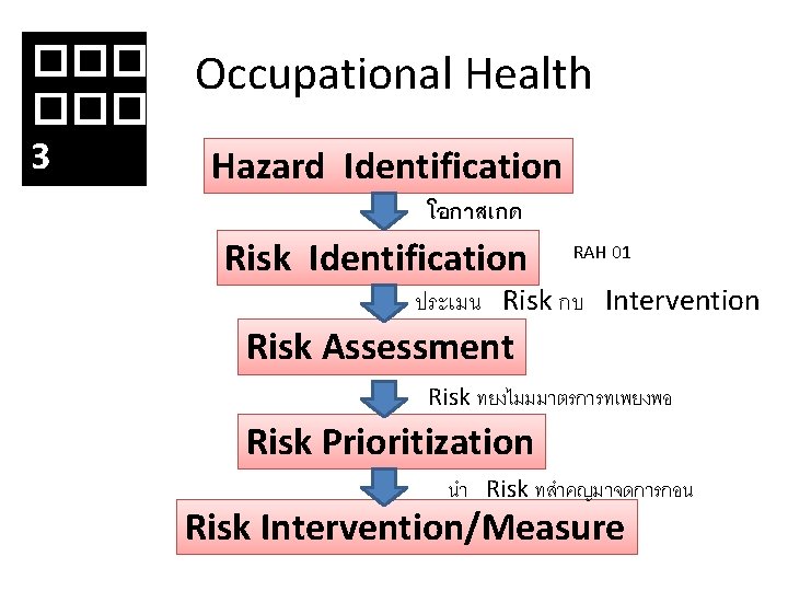���� Occupational Health ������ 3 Hazard Identification โอกาสเกด Risk Identification RAH 01 ประเมน Risk