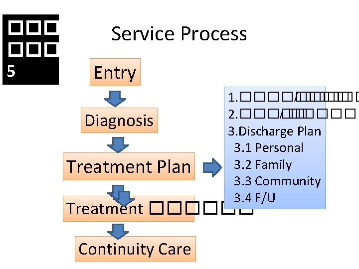 ���� Service Process ������ 5 Entry Diagnosis Treatment Plan 1. ���� /����� 2. �����