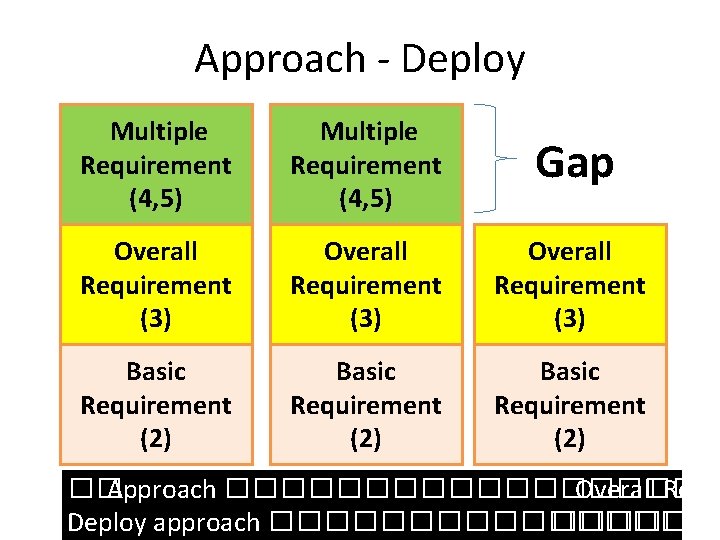 Approach - Deploy Multiple Requirement (4, 5) Gap Overall Requirement (3) Basic Requirement (2)