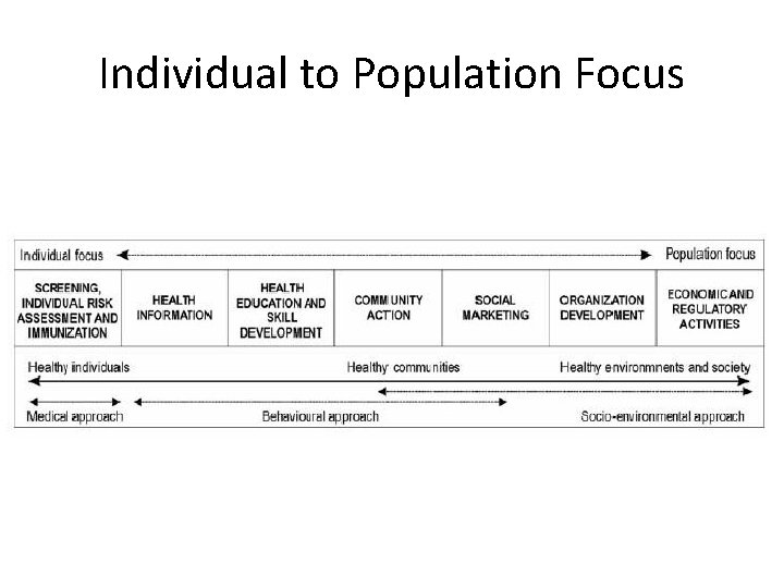 Individual to Population Focus 