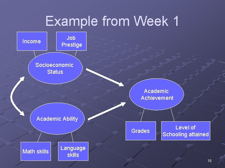 Example from Week 1 Income Job Prestige Socioeconomic Status Academic Achievement Academic Ability Grades