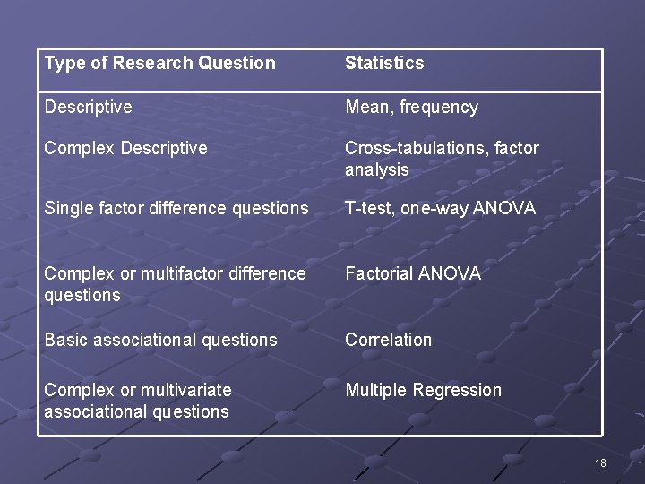 Type of Research Question Statistics Descriptive Mean, frequency Complex Descriptive Cross-tabulations, factor analysis Single