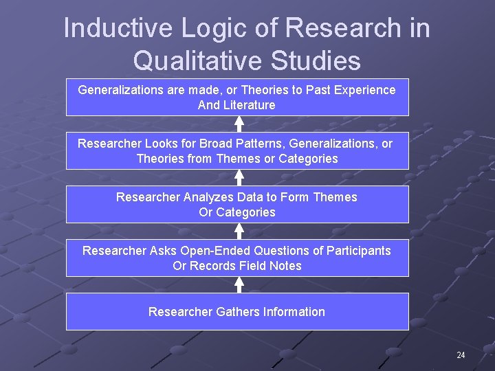 Inductive Logic of Research in Qualitative Studies Generalizations are made, or Theories to Past