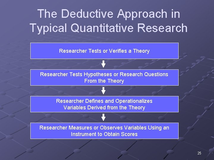 The Deductive Approach in Typical Quantitative Researcher Tests or Verifies a Theory Researcher Tests