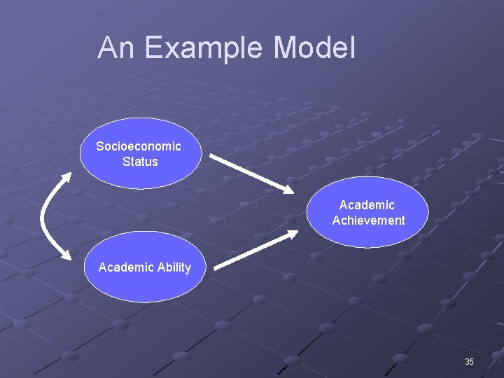 An Example Model Socioeconomic Status Academic Achievement Academic Ability 35 