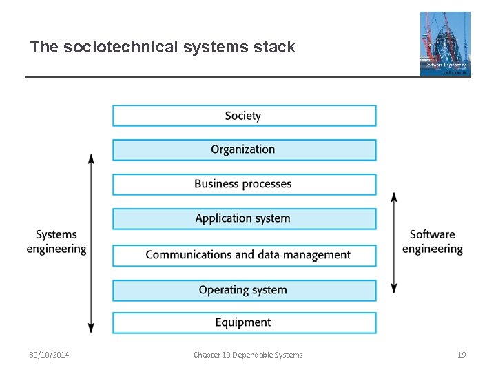 The sociotechnical systems stack 30/10/2014 Chapter 10 Dependable Systems 19 