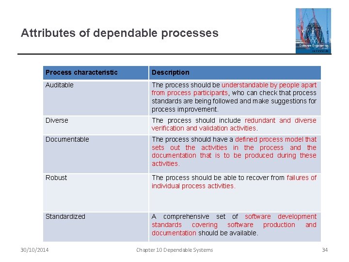 Attributes of dependable processes Process characteristic Description Auditable The process should be understandable by