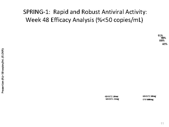  SPRING-1: Rapid and Robust Antiviral Activity: Week 48 Efficacy Analysis (%<50 copies/m. L)