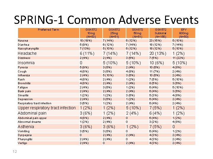 SPRING-1 Common Adverse Events Preferred Term 12 Nausea Diarrhea Nasopharyngitis GSK 572 10 mg