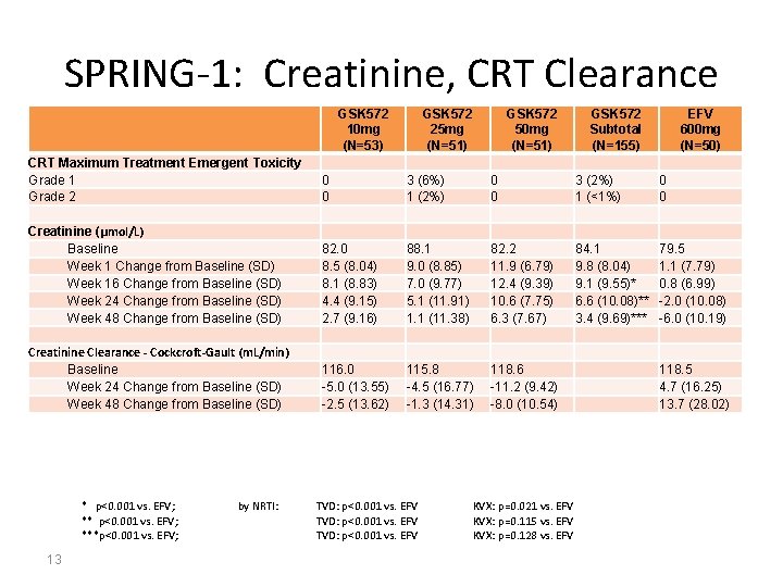 SPRING-1: Creatinine, CRT Clearance GSK 572 10 mg (N=53) GSK 572 25 mg (N=51)