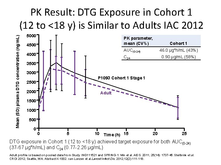 Mean (SD) plasma DTG concentration (ng/m. L) PK Result: DTG Exposure in Cohort 1