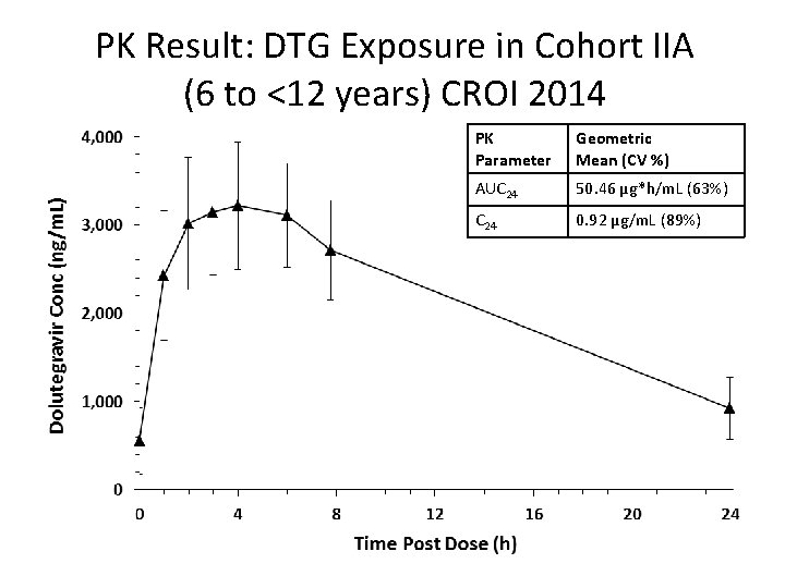 PK Result: DTG Exposure in Cohort IIA (6 to <12 years) CROI 2014 PK