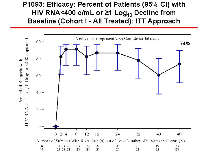 P 1093: Efficacy: Percent of Patients (95% CI) with HIV RNA<400 c/m. L or