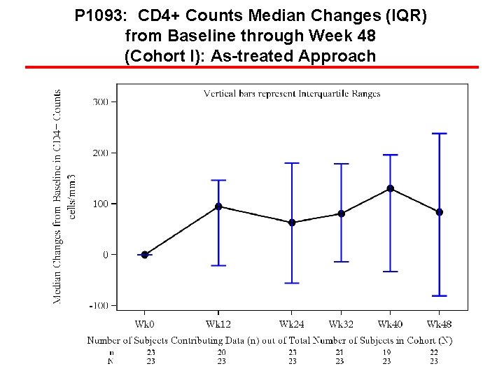 P 1093: CD 4+ Counts Median Changes (IQR) from Baseline through Week 48 (Cohort