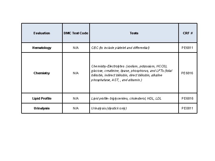 Evaluation DMC Test Code Tests CRF # Hematology N/A CBC (to include platelet and