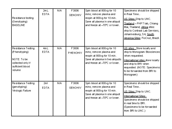 2 m. L EDTA N/A GENOHIV Resistance testing (Genotyping) BASELINE Resistance Testing (Phenotyping) 4