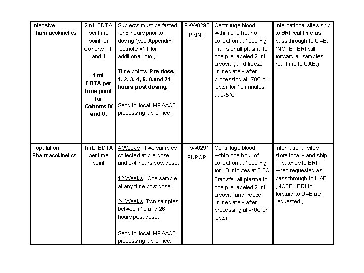 Intensive Pharmacokinetics 2 m. L EDTA per time point for Cohorts I, II and