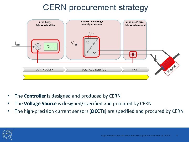 CERN procurement strategy CERN or external design External procurement CERN design External production Iref